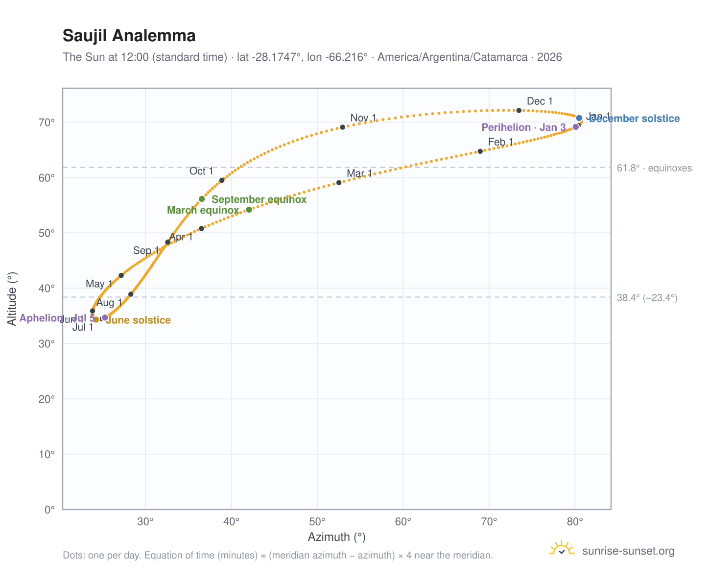 Saujil analemma chart: the Sun at 12:00 (standard time) through the year