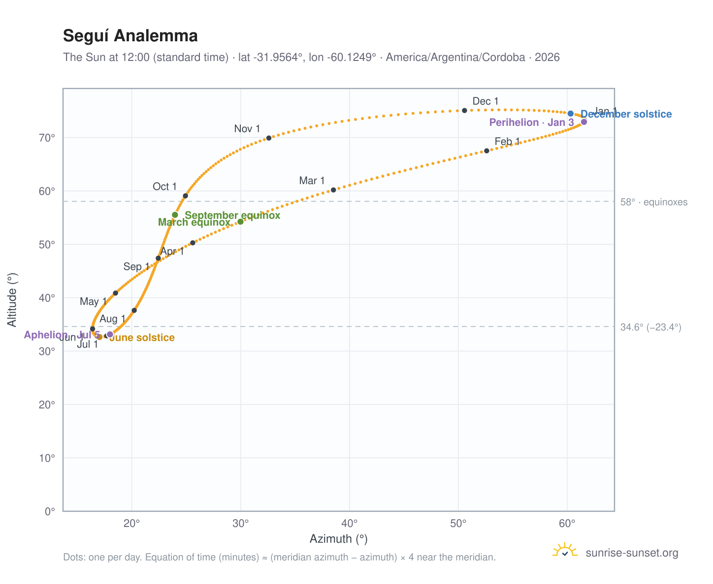 Seguí analemma chart: the Sun at 12:00 (standard time) through the year