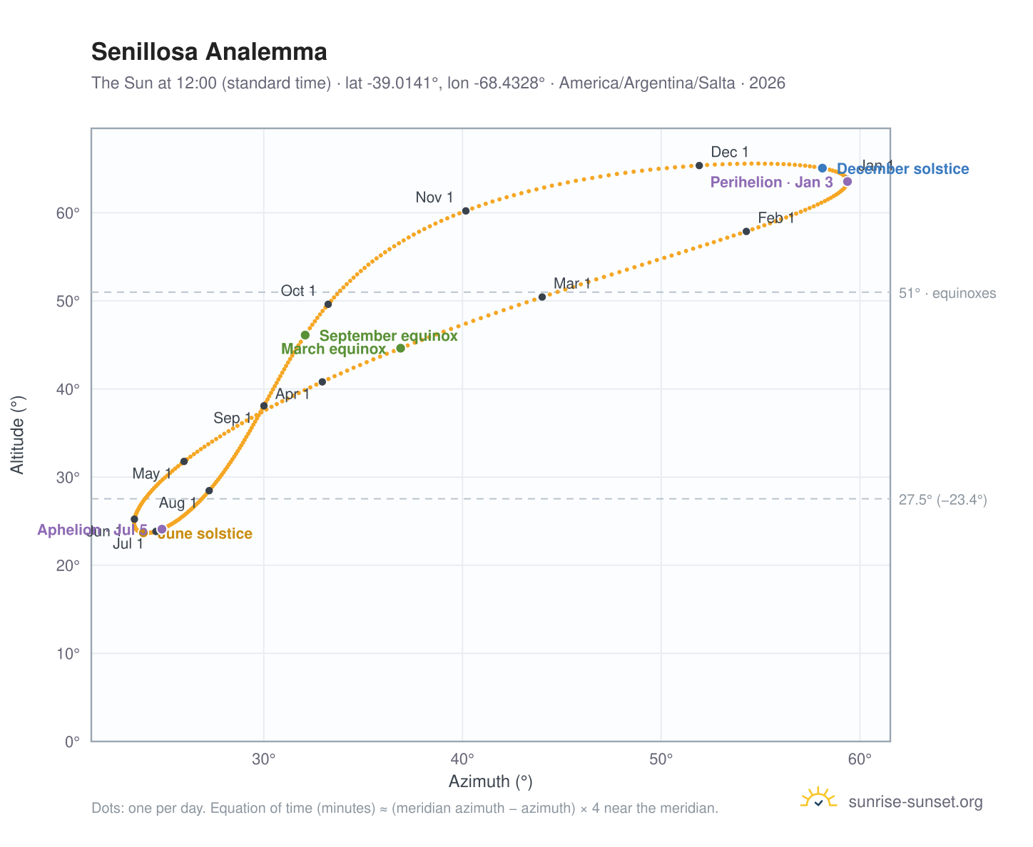 Senillosa analemma chart: the Sun at 12:00 (standard time) through the year