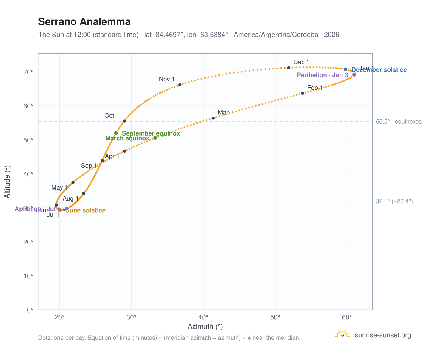 Serrano analemma chart: the Sun at 12:00 (standard time) through the year
