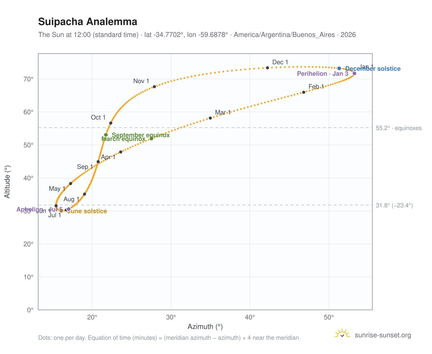 Suipacha analemma chart: the Sun at 12:00 (standard time) through the year