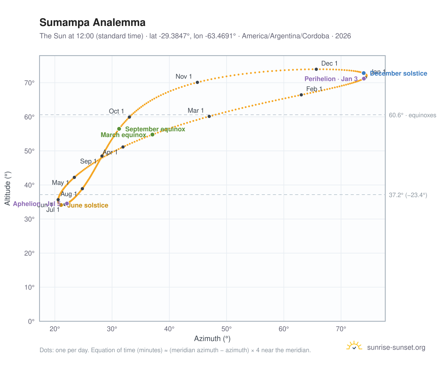 Sumampa analemma chart: the Sun at 12:00 (standard time) through the year