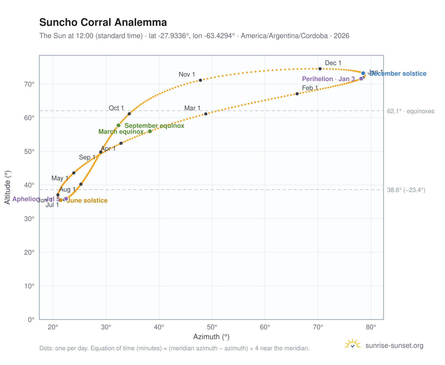 Suncho Corral analemma chart: the Sun at 12:00 (standard time) through the year