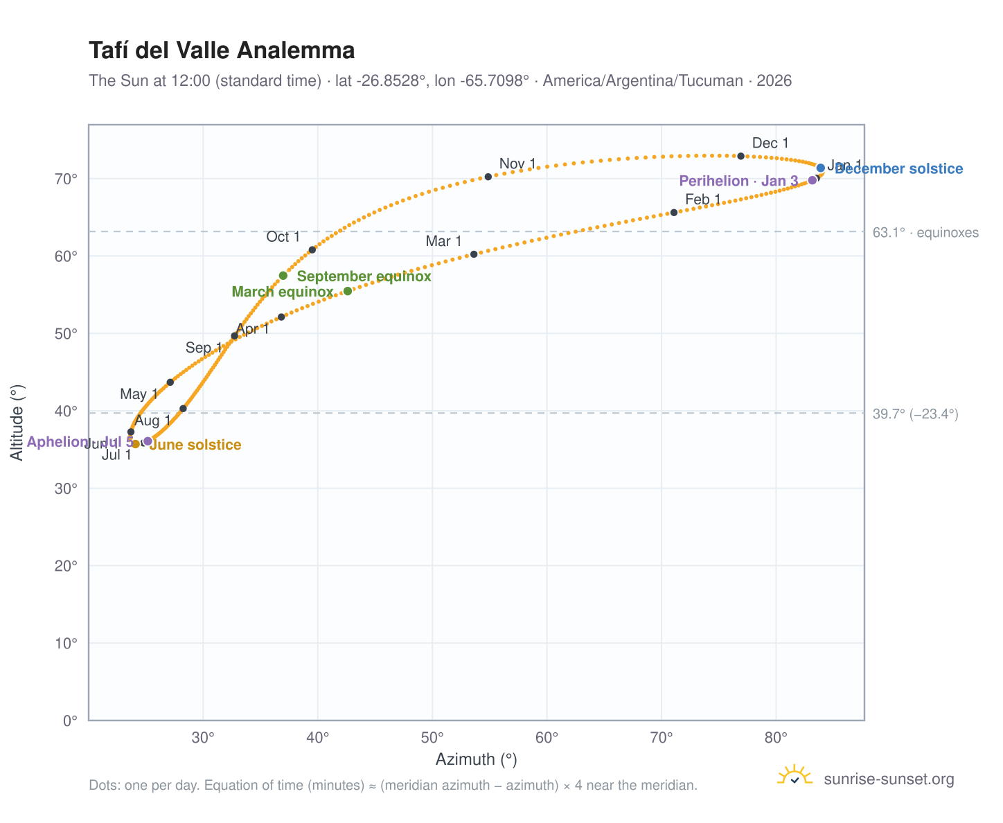 Tafí del Valle analemma chart: the Sun at 12:00 (standard time) through the year