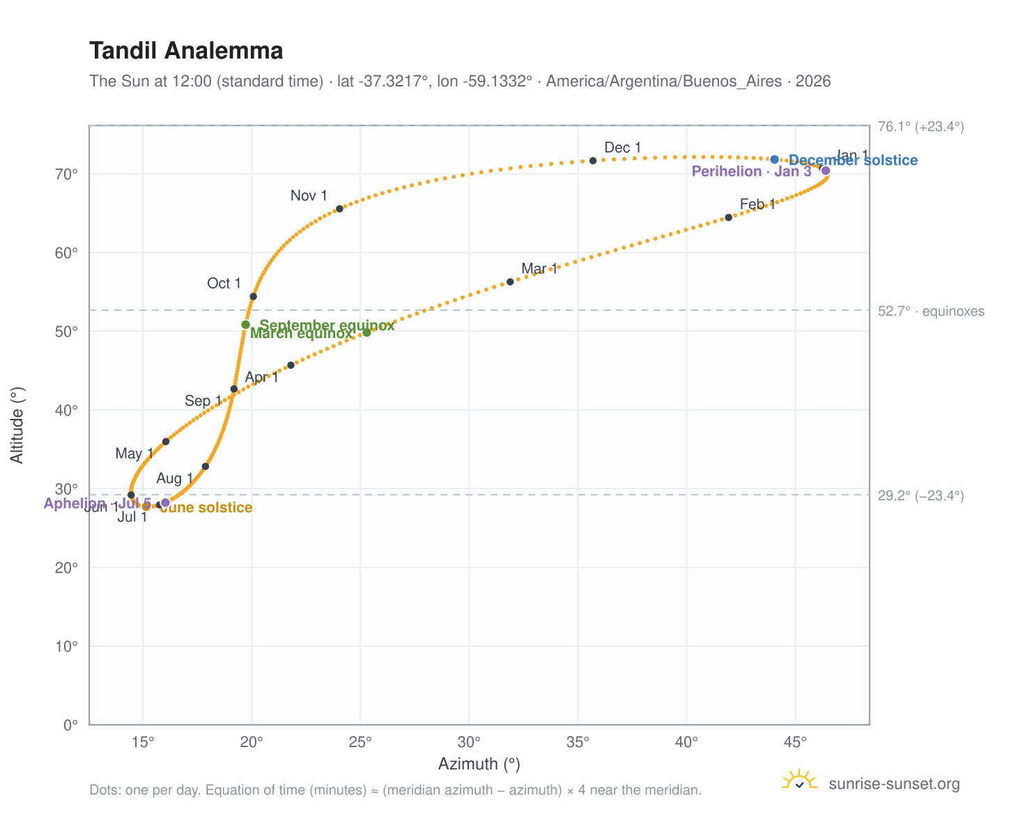Tandil analemma chart: the Sun at 12:00 (standard time) through the year