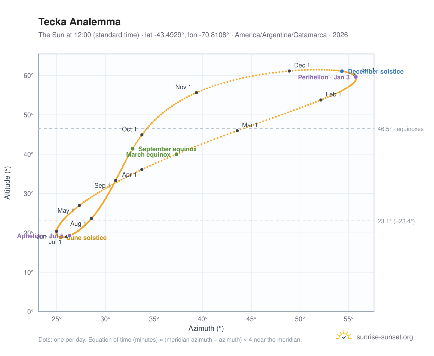 Tecka analemma chart: the Sun at 12:00 (standard time) through the year