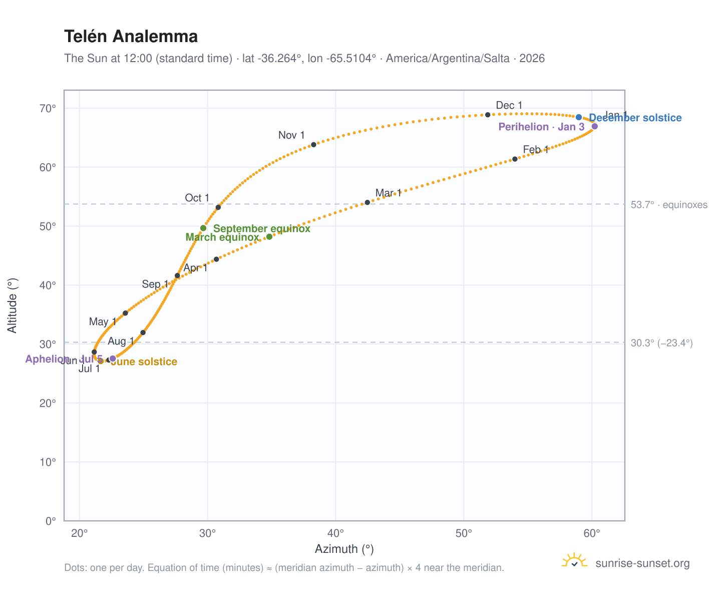 Telén analemma chart: the Sun at 12:00 (standard time) through the year