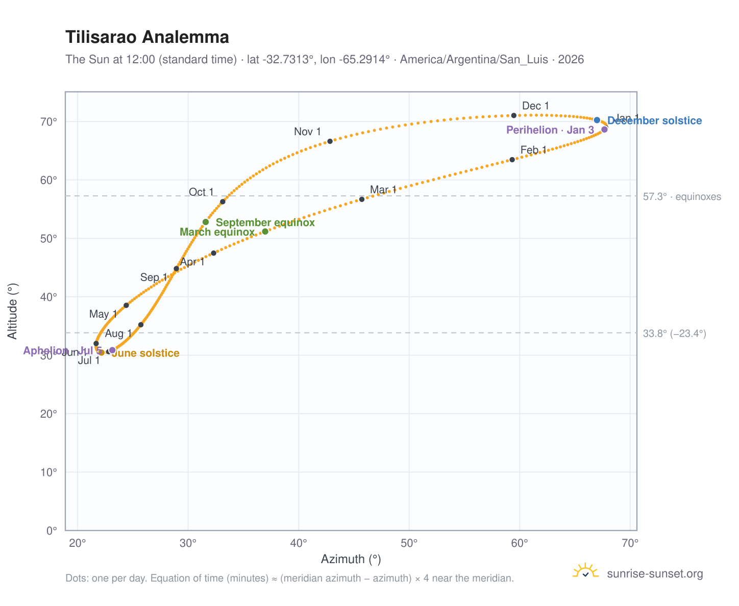 Tilisarao analemma chart: the Sun at 12:00 (standard time) through the year