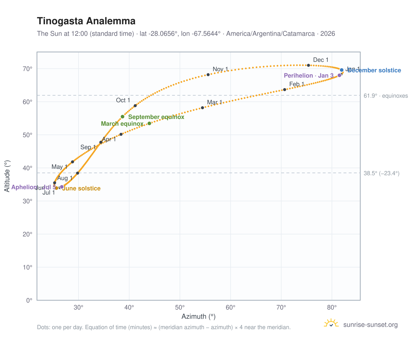 Tinogasta analemma chart: the Sun at 12:00 (standard time) through the year