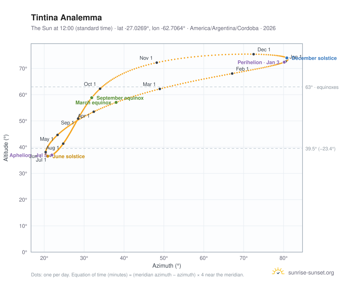 Tintina analemma chart: the Sun at 12:00 (standard time) through the year