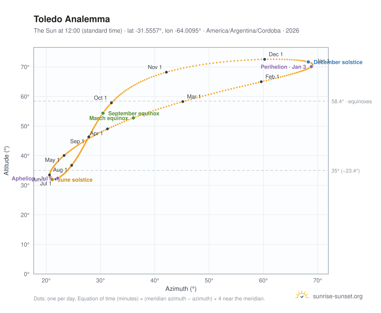 Toledo analemma chart: the Sun at 12:00 (standard time) through the year