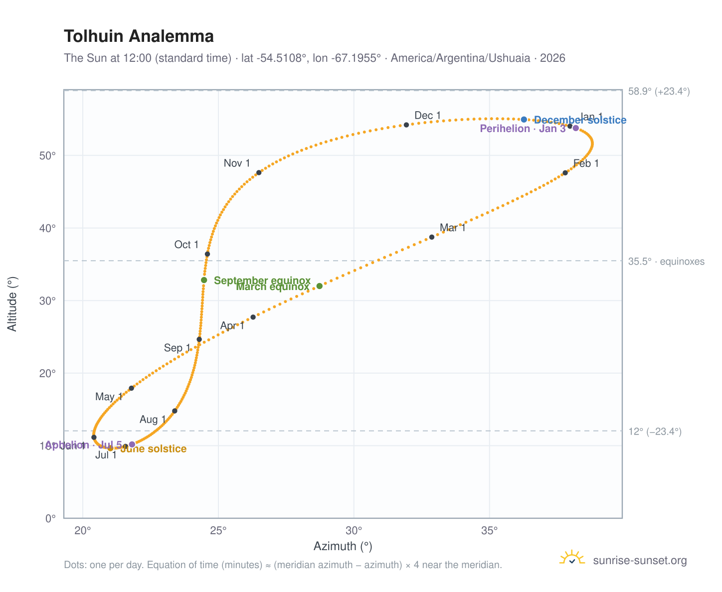 Tolhuin analemma chart: the Sun at 12:00 (standard time) through the year