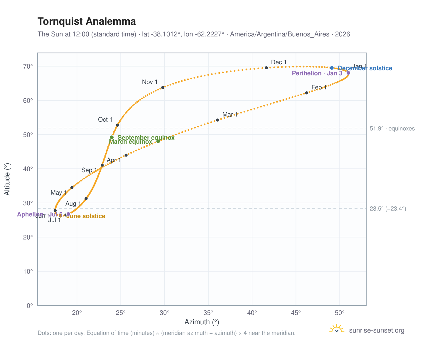 Tornquist analemma chart: the Sun at 12:00 (standard time) through the year