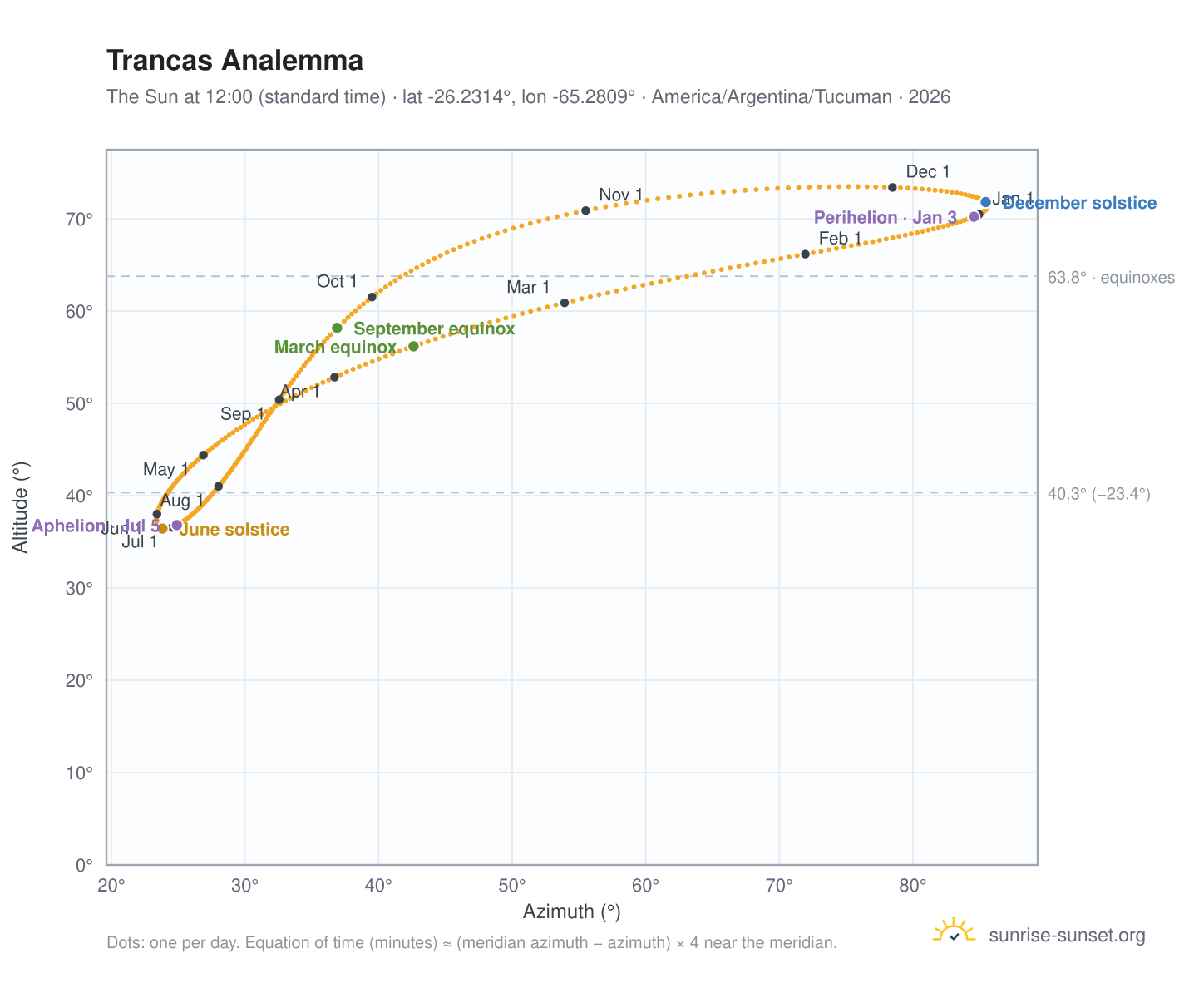 Trancas analemma chart: the Sun at 12:00 (standard time) through the year