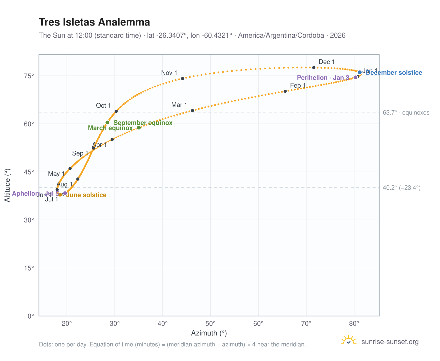 Tres Isletas analemma chart: the Sun at 12:00 (standard time) through the year