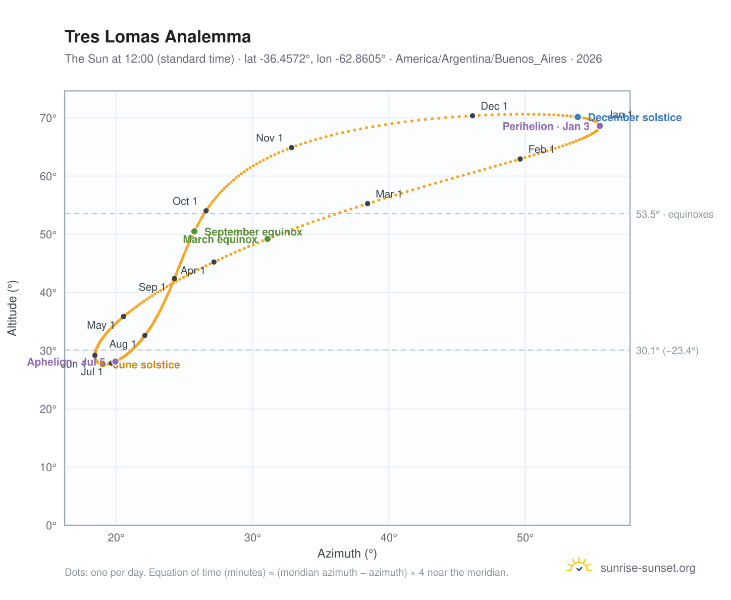 Tres Lomas analemma chart: the Sun at 12:00 (standard time) through the year