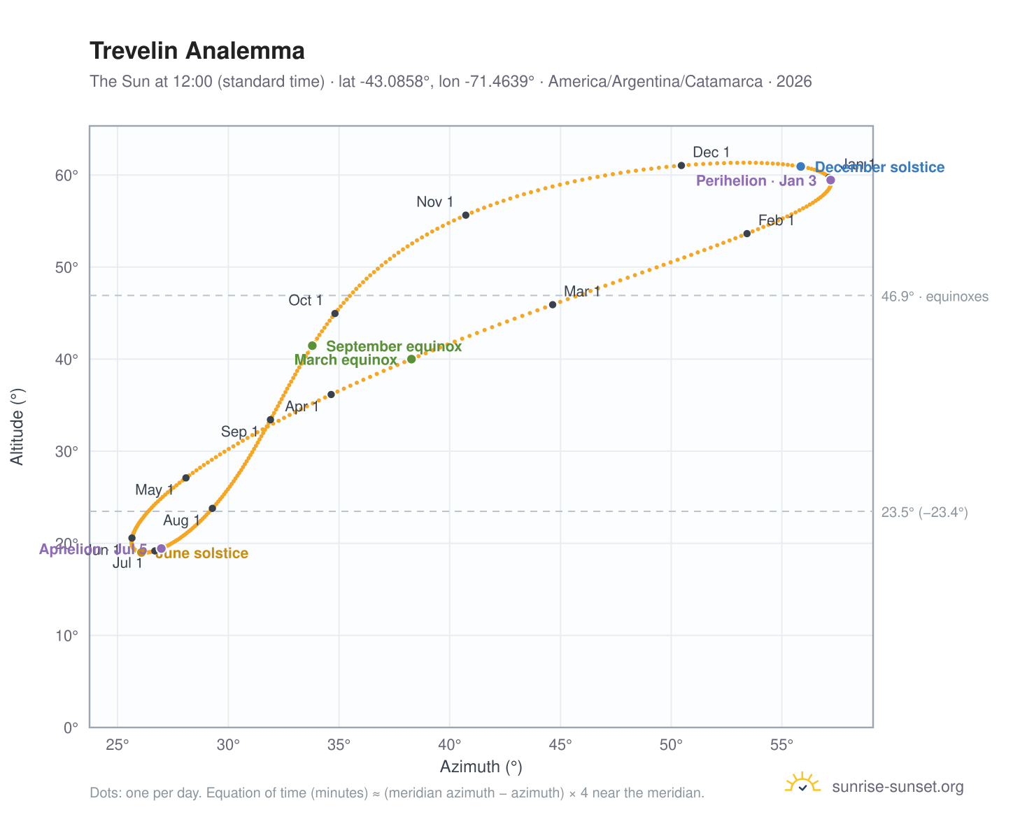 Trevelin analemma chart: the Sun at 12:00 (standard time) through the year