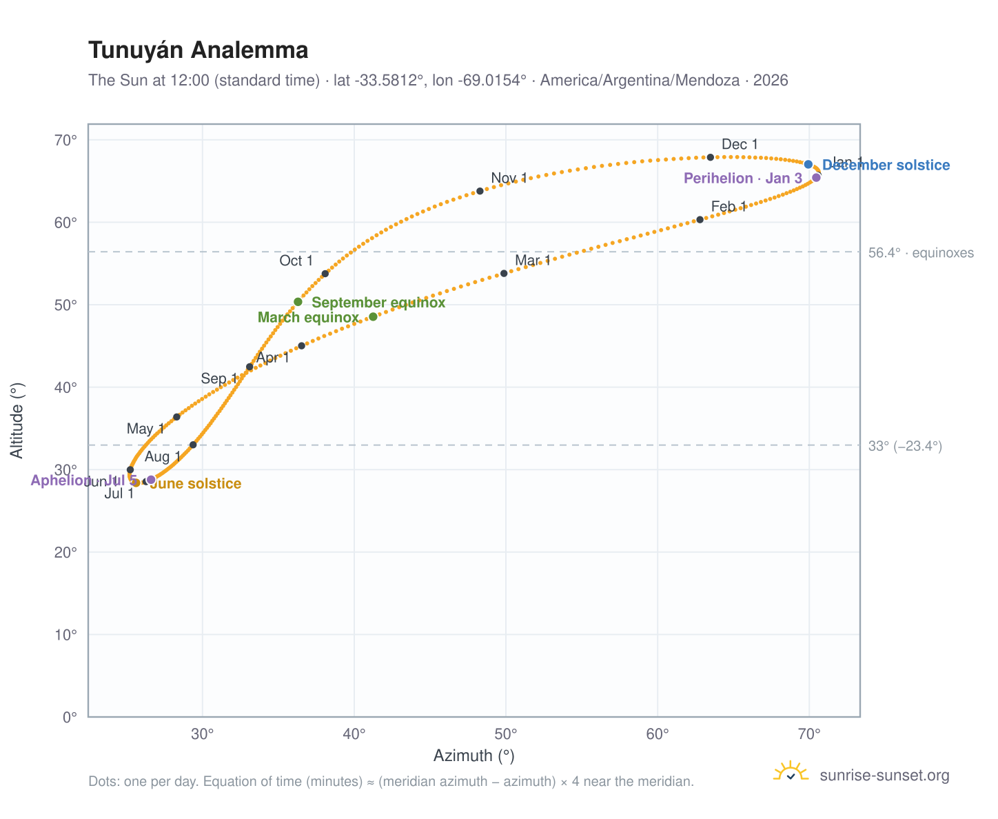 Tunuyán analemma chart: the Sun at 12:00 (standard time) through the year