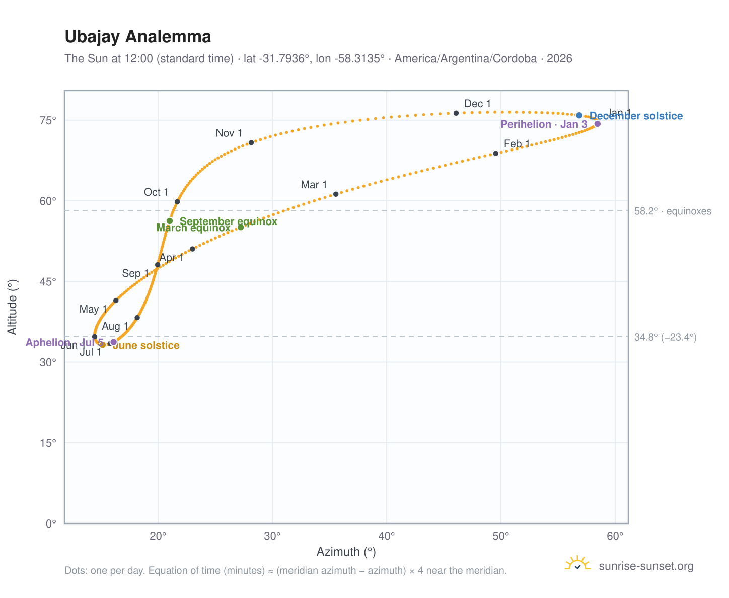 Ubajay analemma chart: the Sun at 12:00 (standard time) through the year