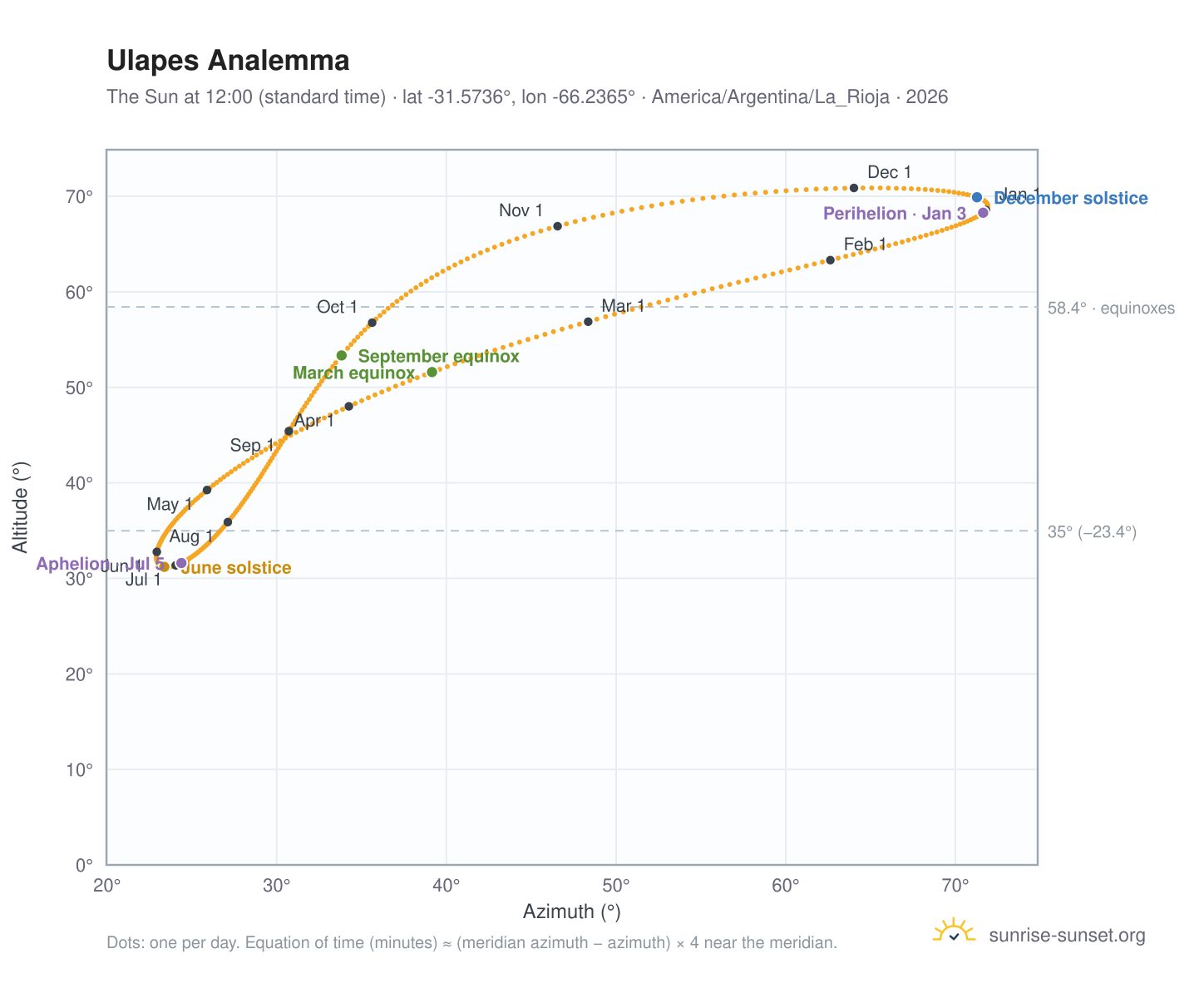 Ulapes analemma chart: the Sun at 12:00 (standard time) through the year