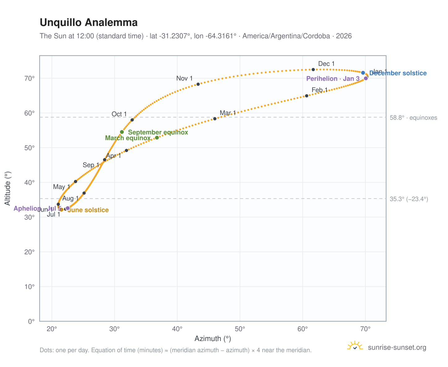 Unquillo analemma chart: the Sun at 12:00 (standard time) through the year