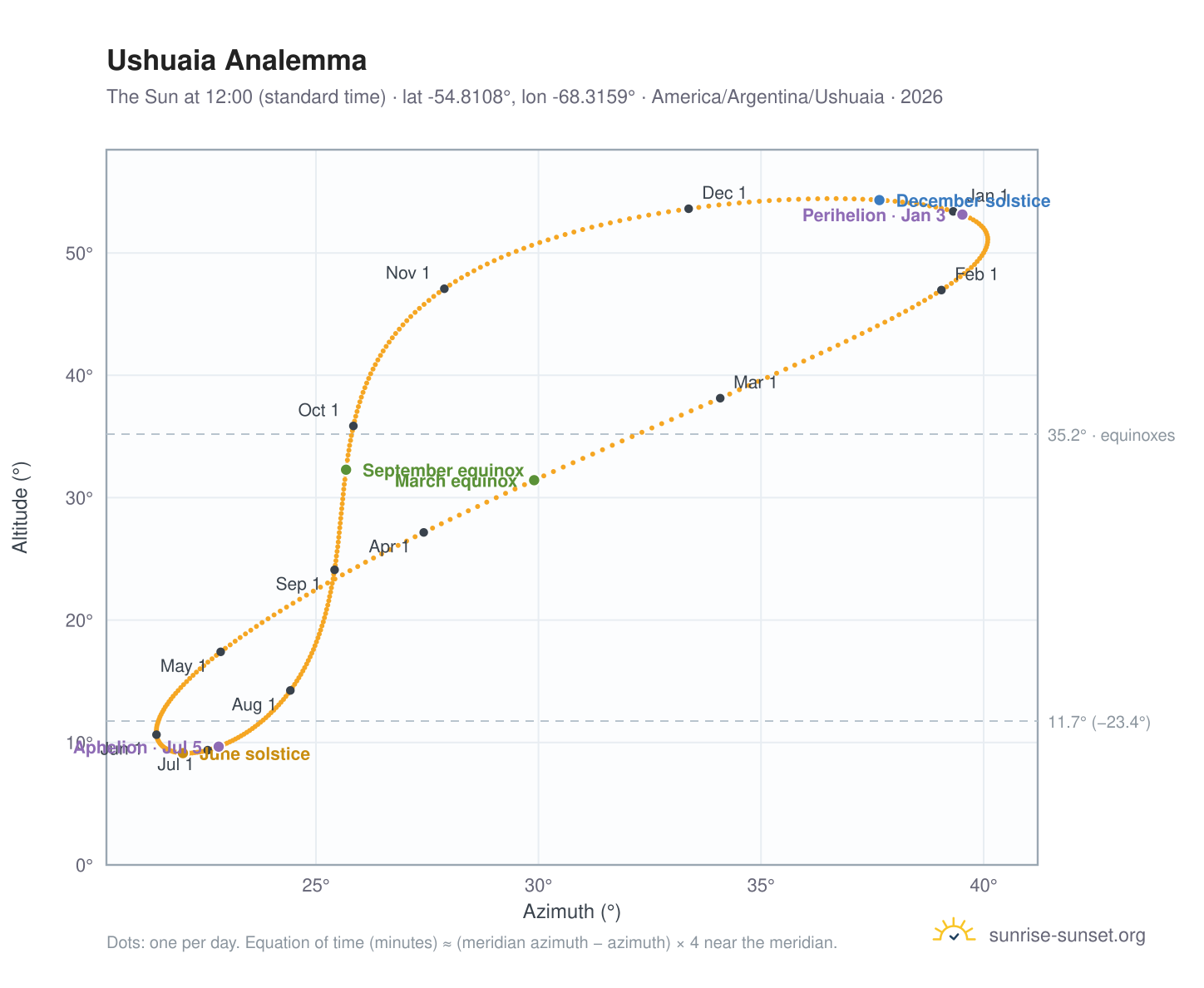 Ushuaia analemma chart: the Sun at 12:00 (standard time) through the year