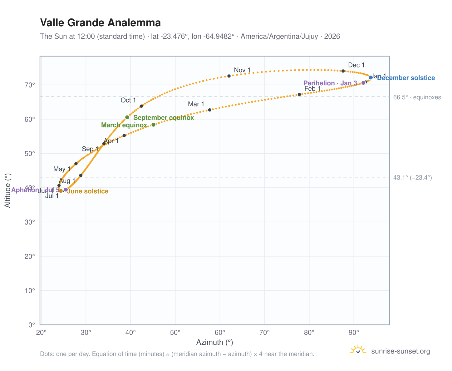Valle Grande analemma chart: the Sun at 12:00 (standard time) through the year