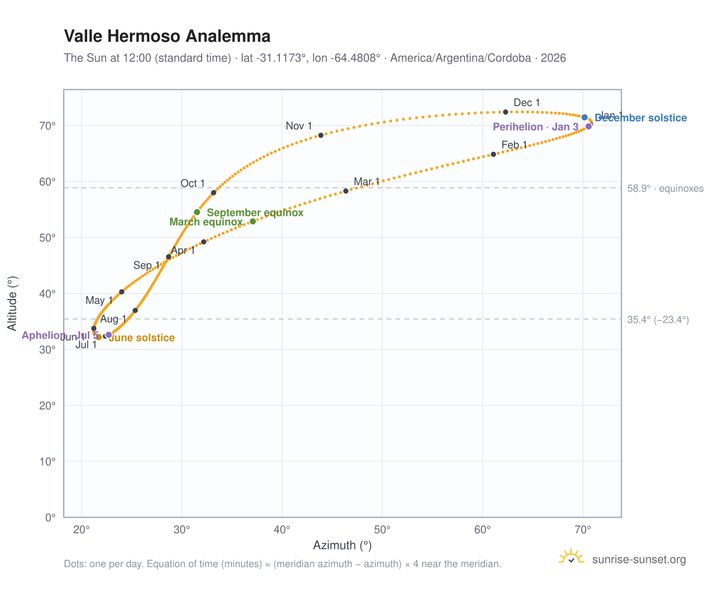 Valle Hermoso analemma chart: the Sun at 12:00 (standard time) through the year
