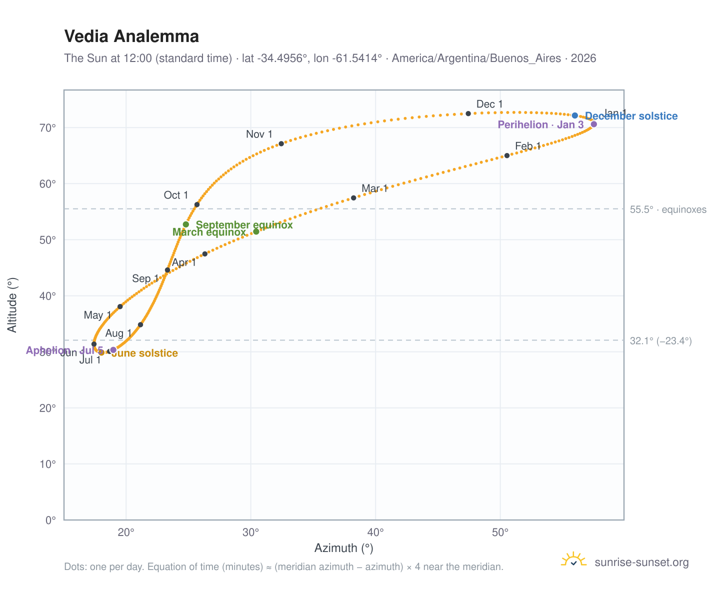 Vedia analemma chart: the Sun at 12:00 (standard time) through the year