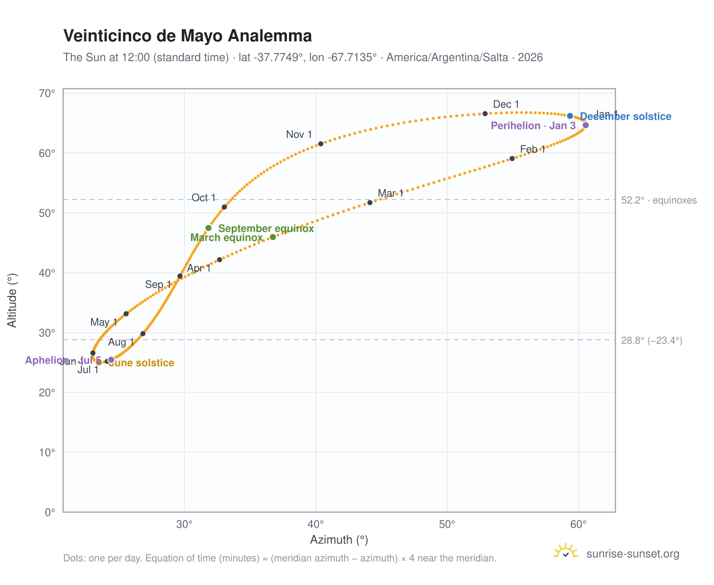 Veinticinco de Mayo analemma chart: the Sun at 12:00 (standard time) through the year