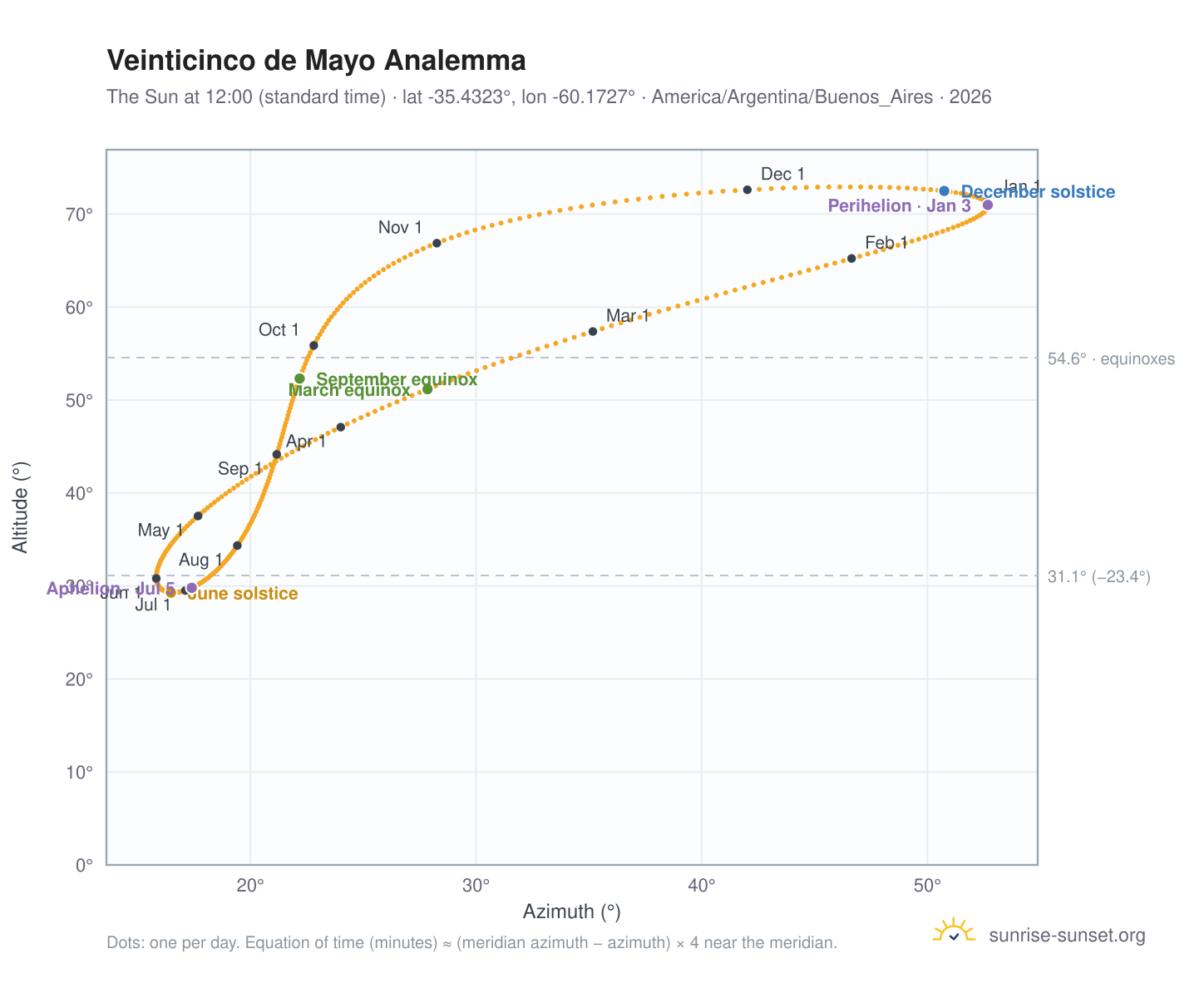 Veinticinco de Mayo analemma chart: the Sun at 12:00 (standard time) through the year