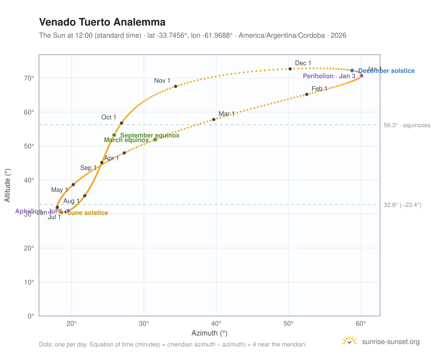 Venado Tuerto analemma chart: the Sun at 12:00 (standard time) through the year