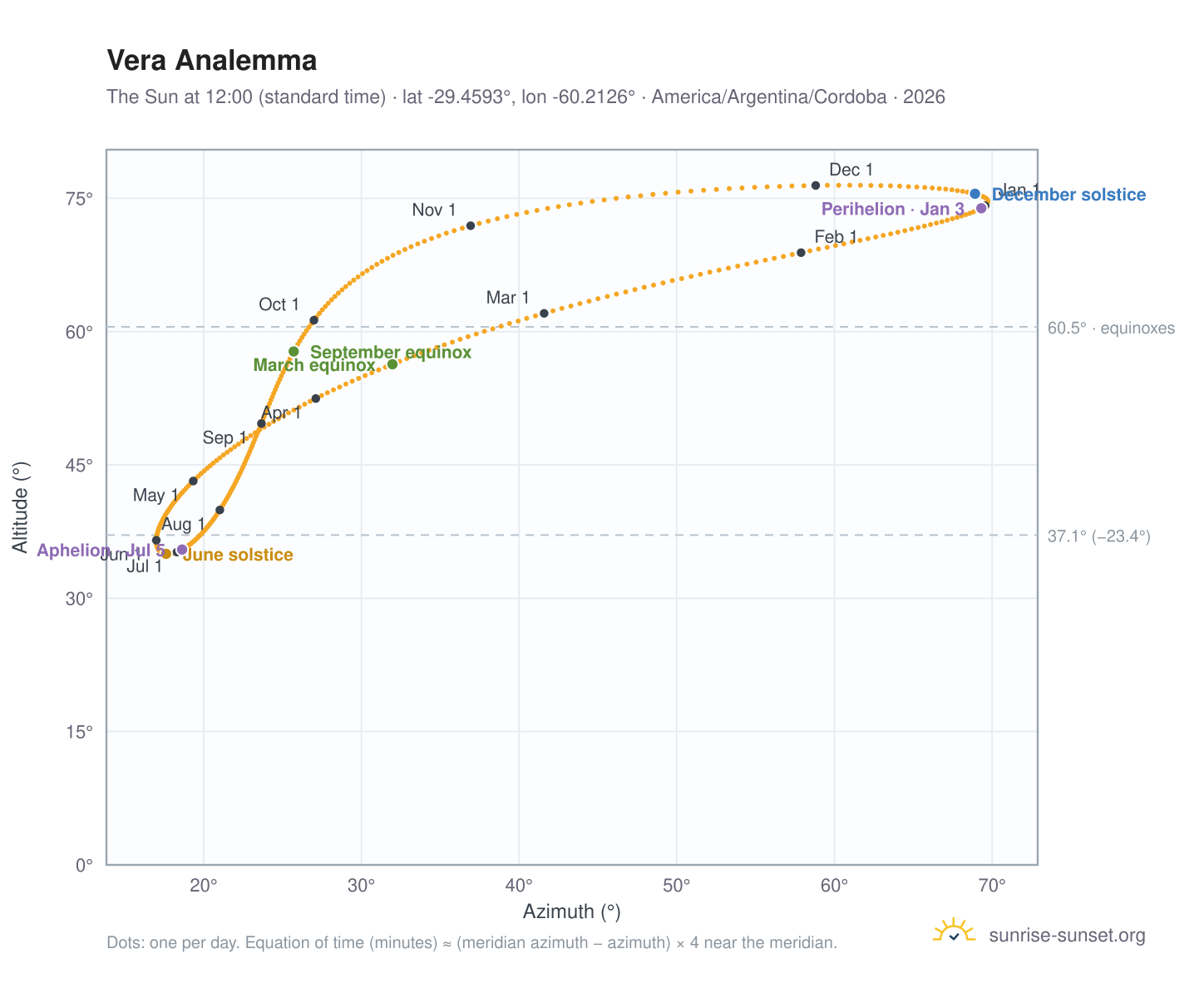 Vera analemma chart: the Sun at 12:00 (standard time) through the year