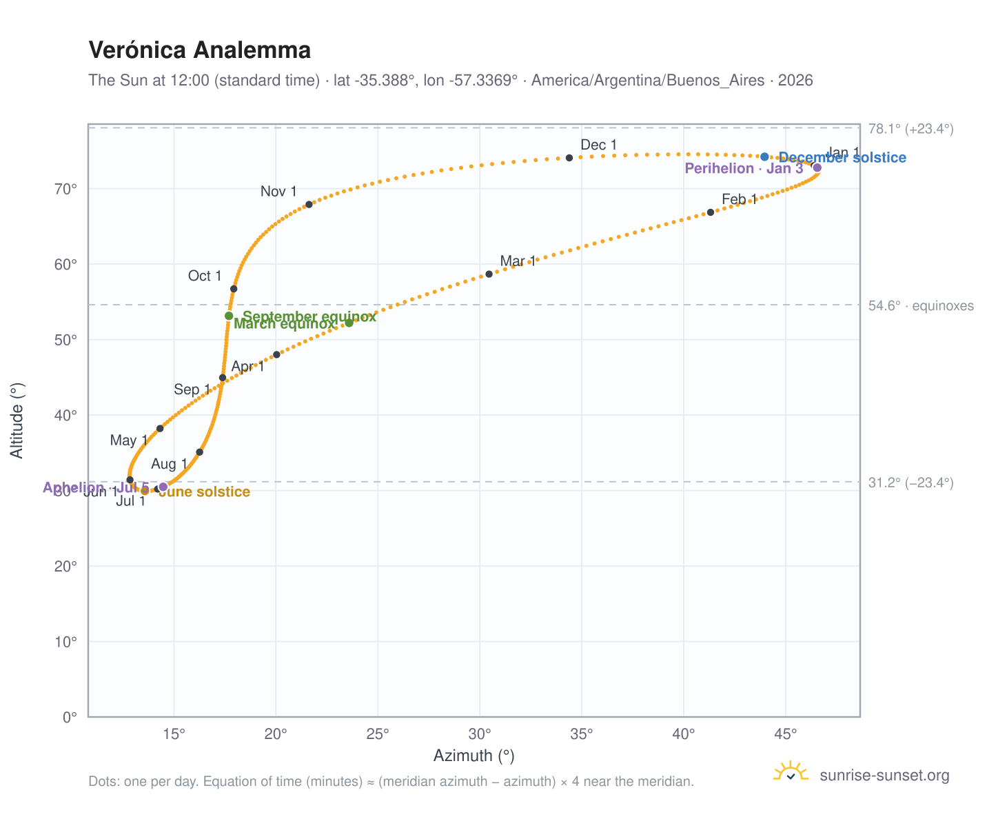 Verónica analemma chart: the Sun at 12:00 (standard time) through the year