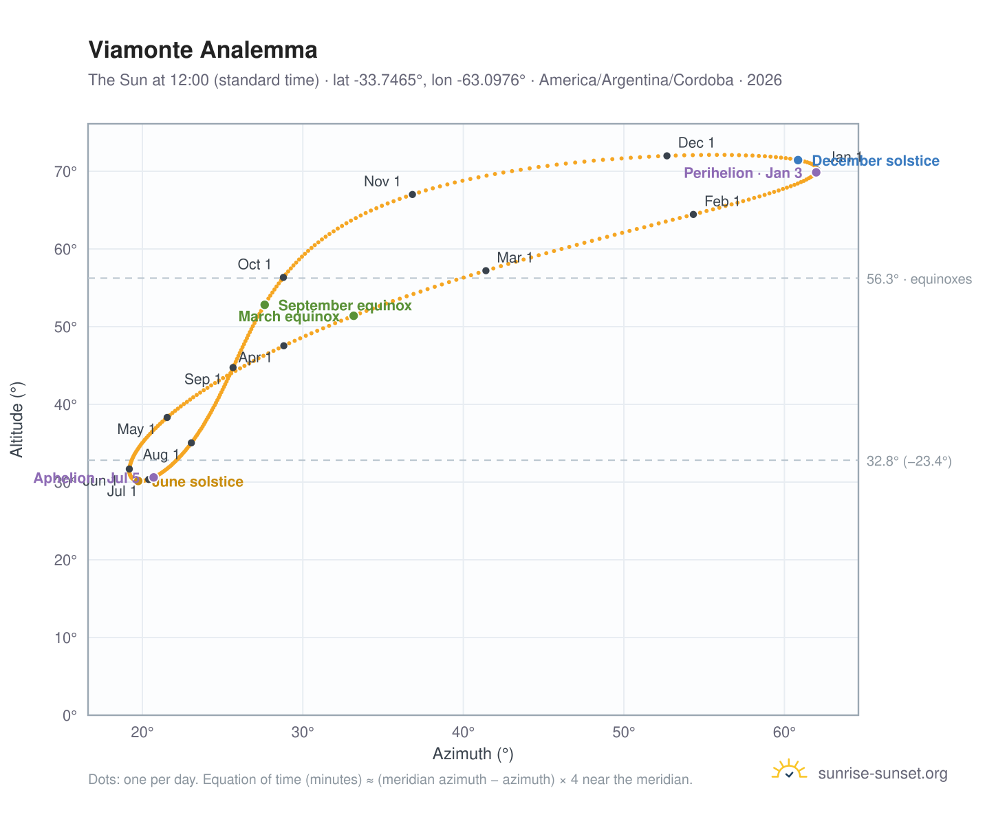 Viamonte analemma chart: the Sun at 12:00 (standard time) through the year