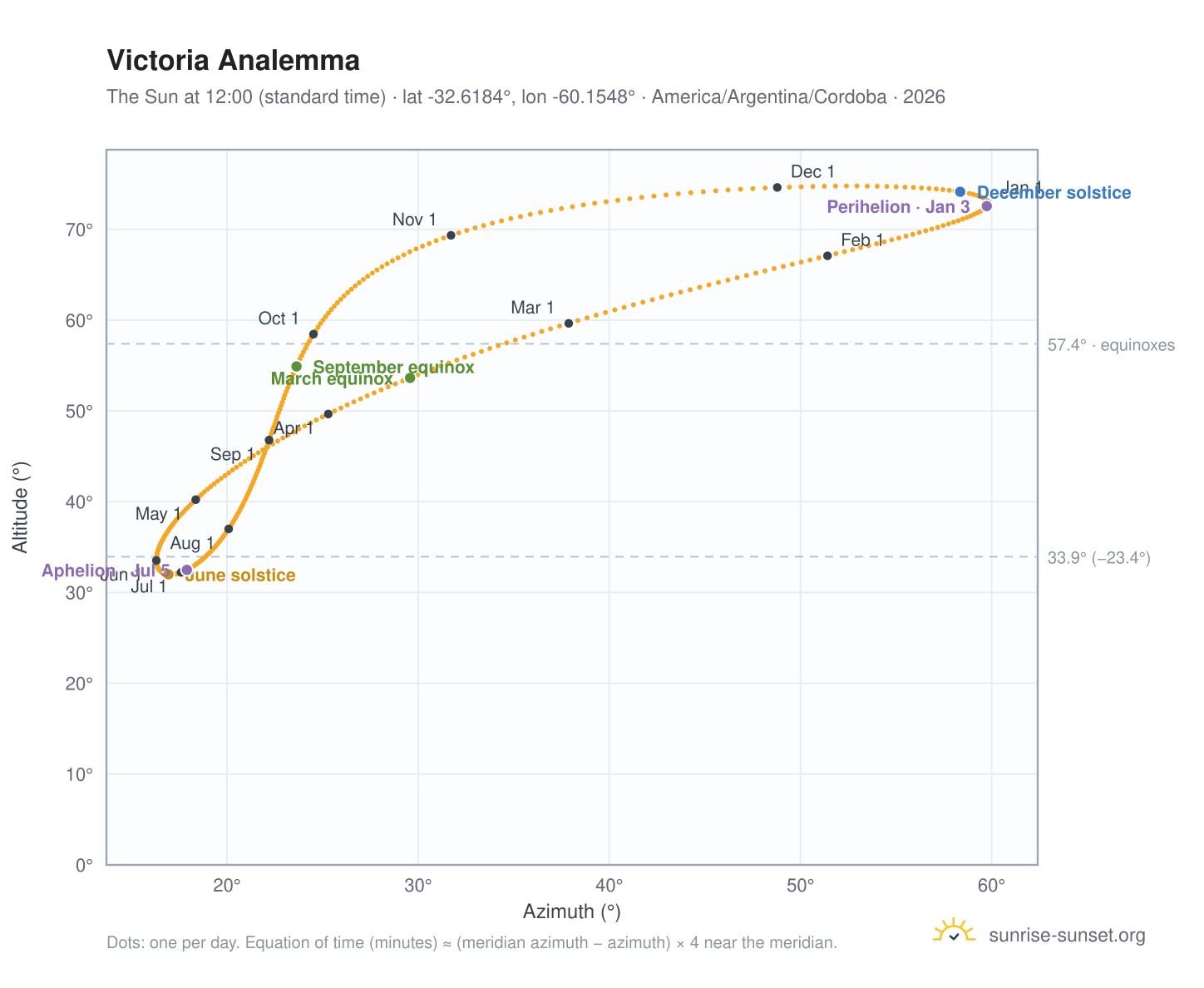 Victoria analemma chart: the Sun at 12:00 (standard time) through the year