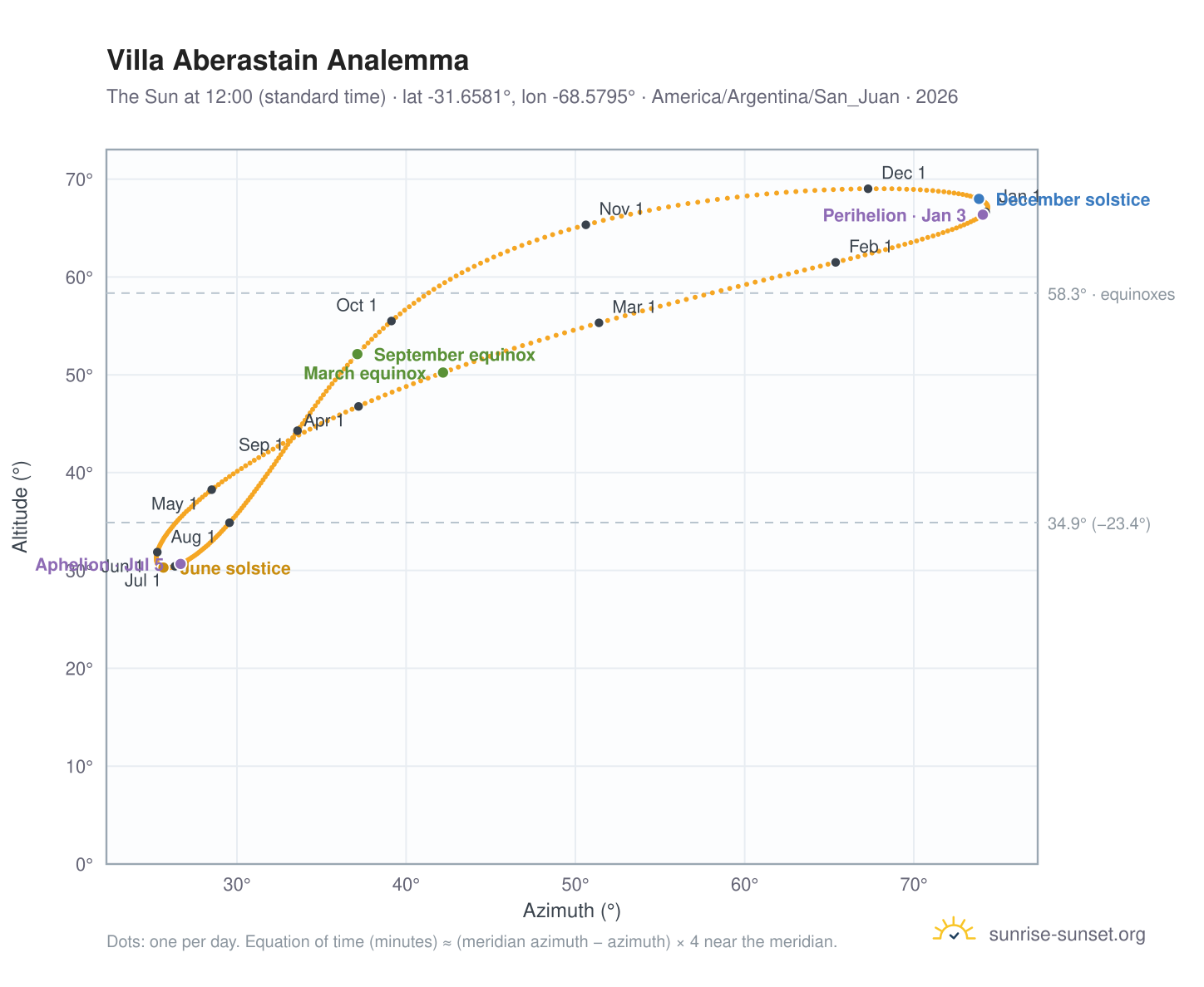 Villa Aberastain analemma chart: the Sun at 12:00 (standard time) through the year