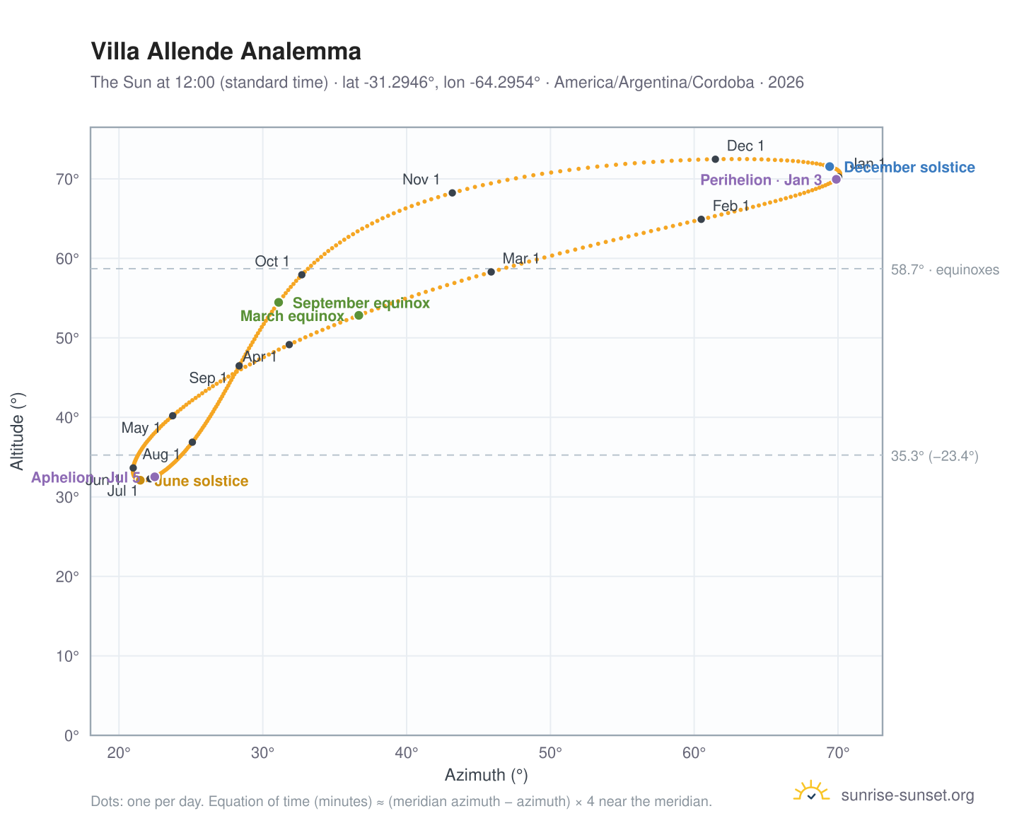 Villa Allende analemma chart: the Sun at 12:00 (standard time) through the year