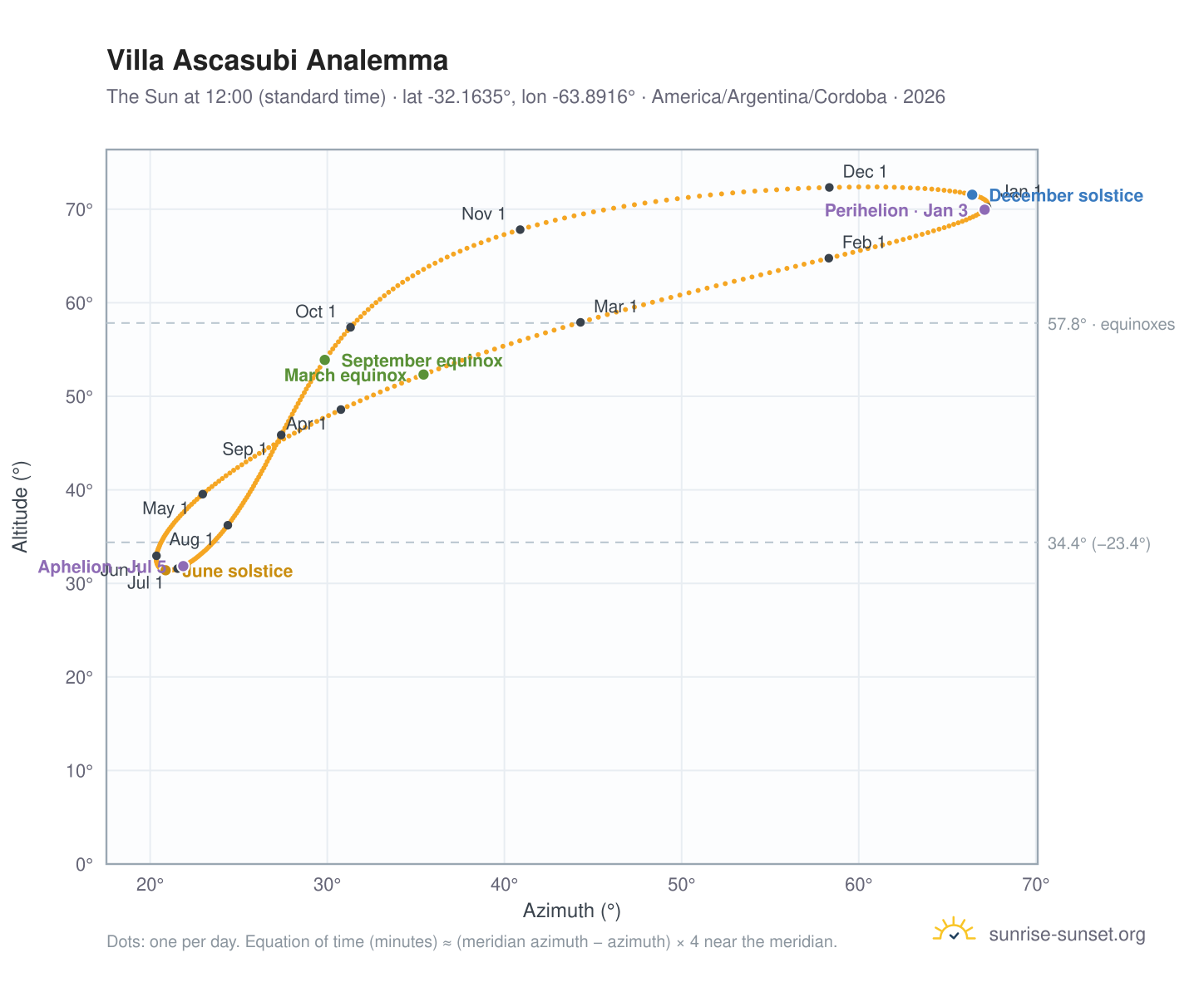 Villa Ascasubi analemma chart: the Sun at 12:00 (standard time) through the year