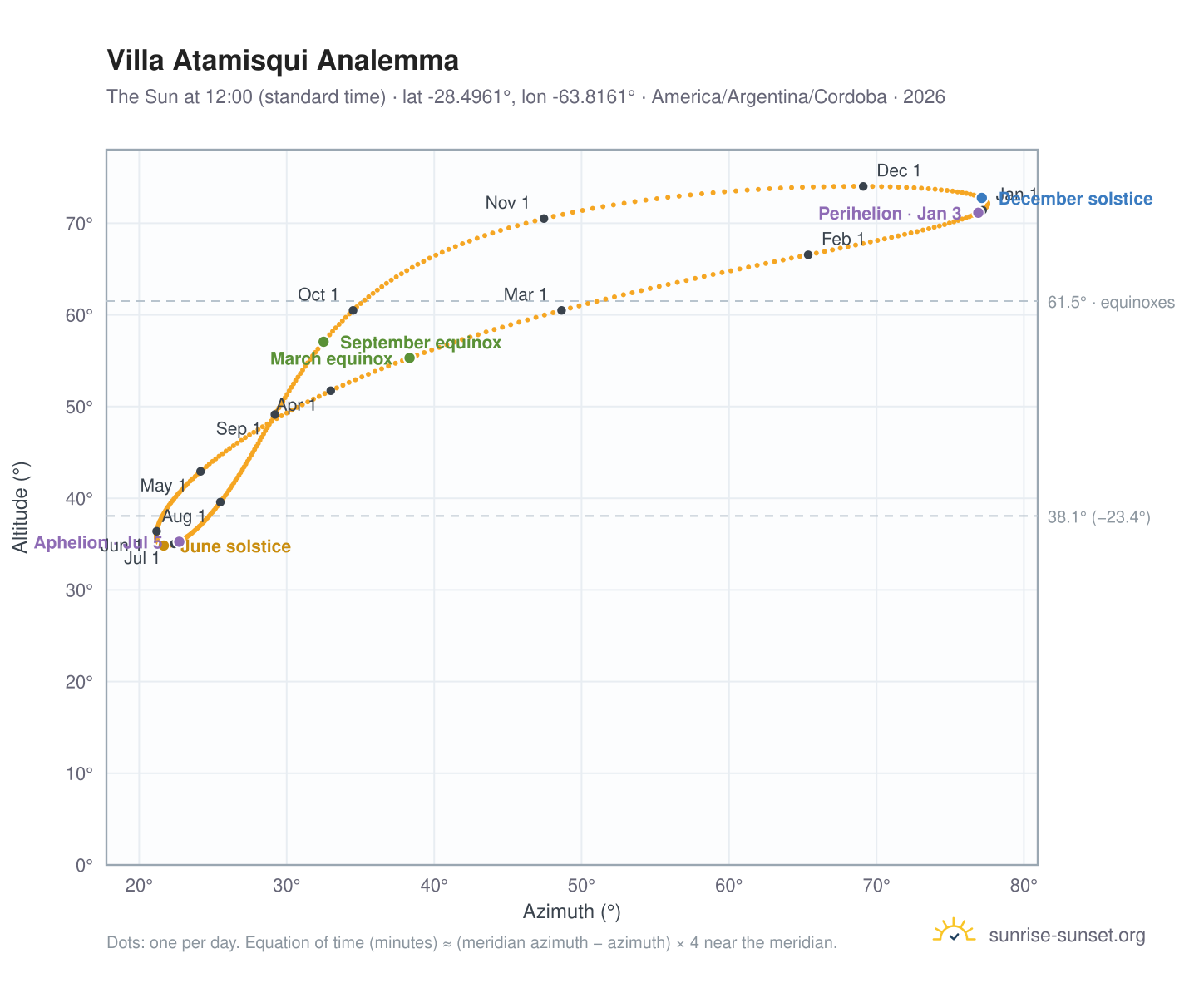 Villa Atamisqui analemma chart: the Sun at 12:00 (standard time) through the year
