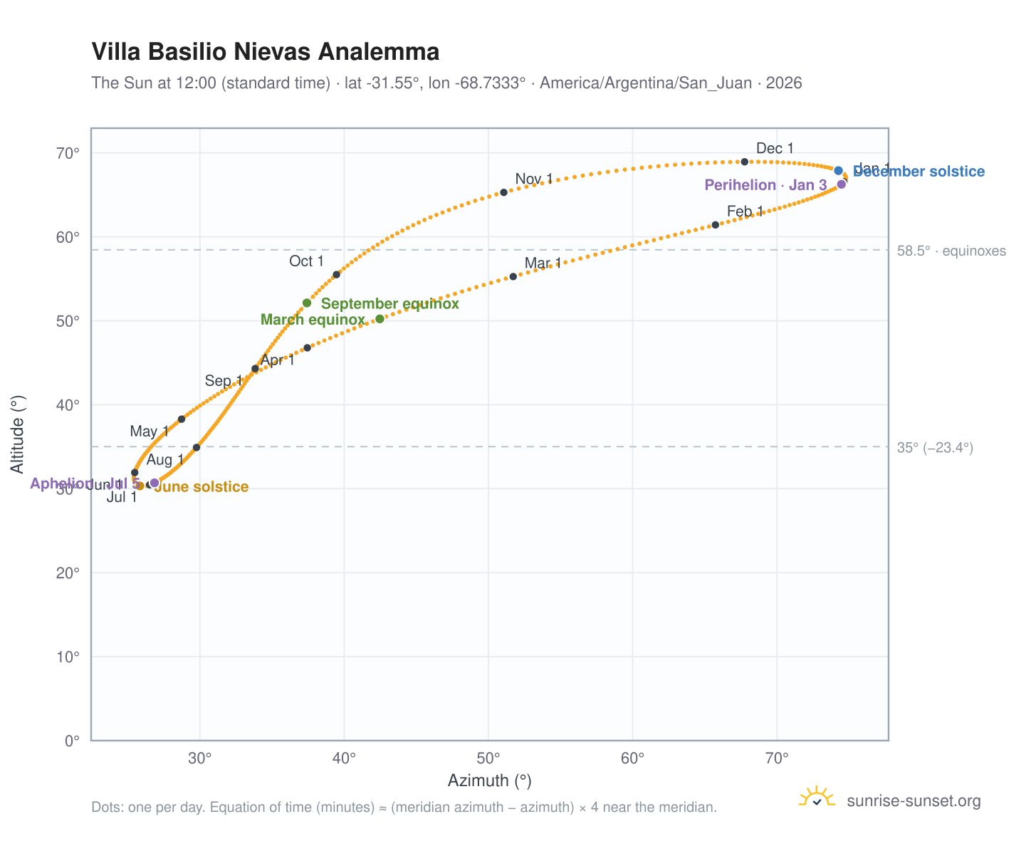 Villa Basilio Nievas analemma chart: the Sun at 12:00 (standard time) through the year