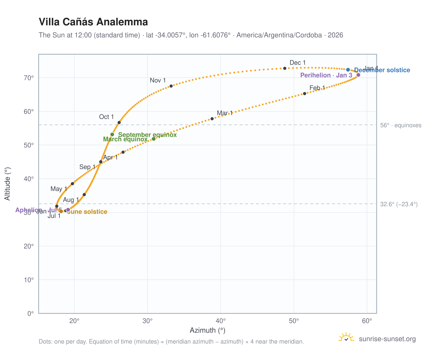 Villa Cañás analemma chart: the Sun at 12:00 (standard time) through the year