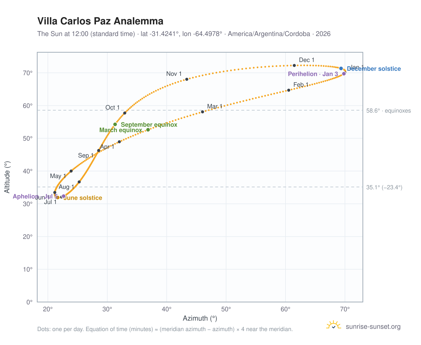 Villa Carlos Paz analemma chart: the Sun at 12:00 (standard time) through the year