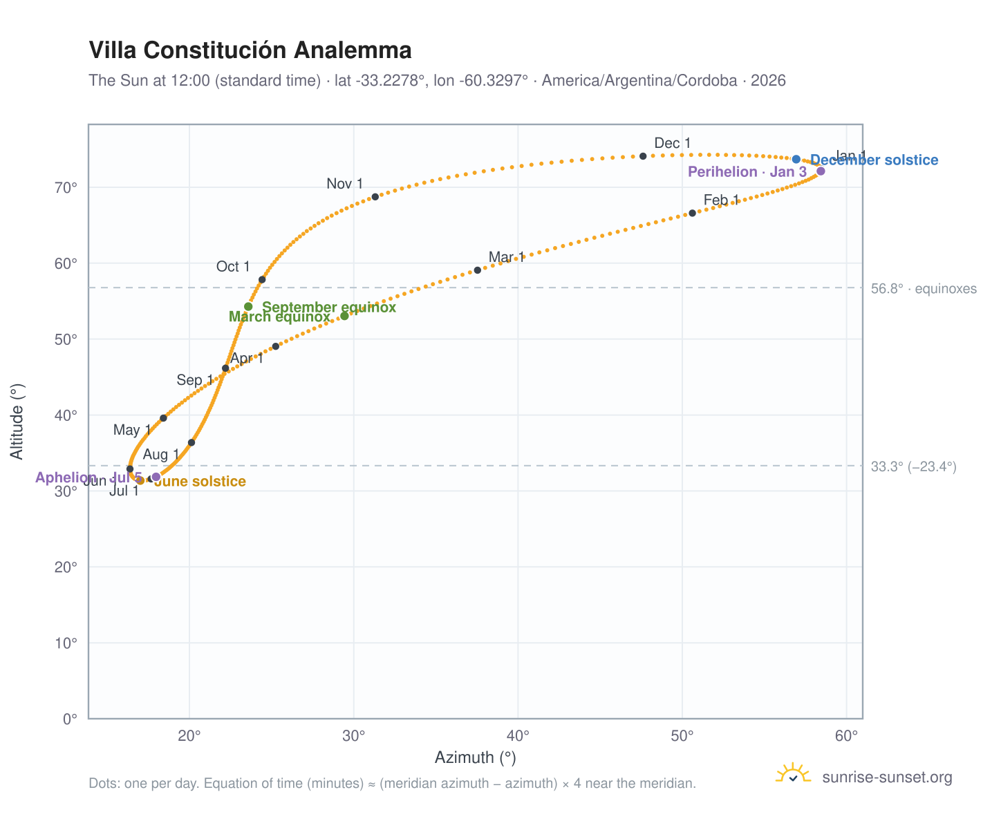 Villa Constitución analemma chart: the Sun at 12:00 (standard time) through the year