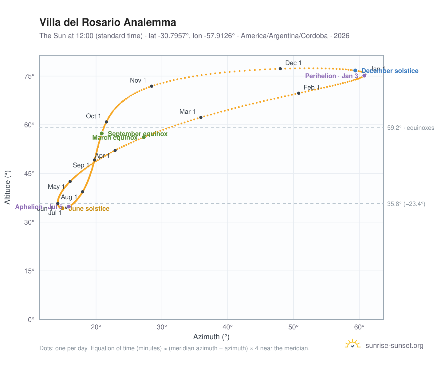 Villa del Rosario analemma chart: the Sun at 12:00 (standard time) through the year
