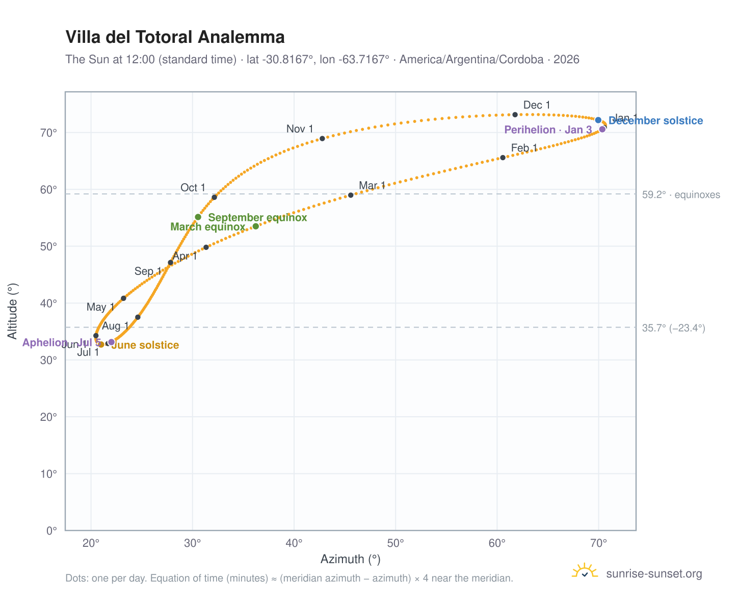 Villa del Totoral analemma chart: the Sun at 12:00 (standard time) through the year