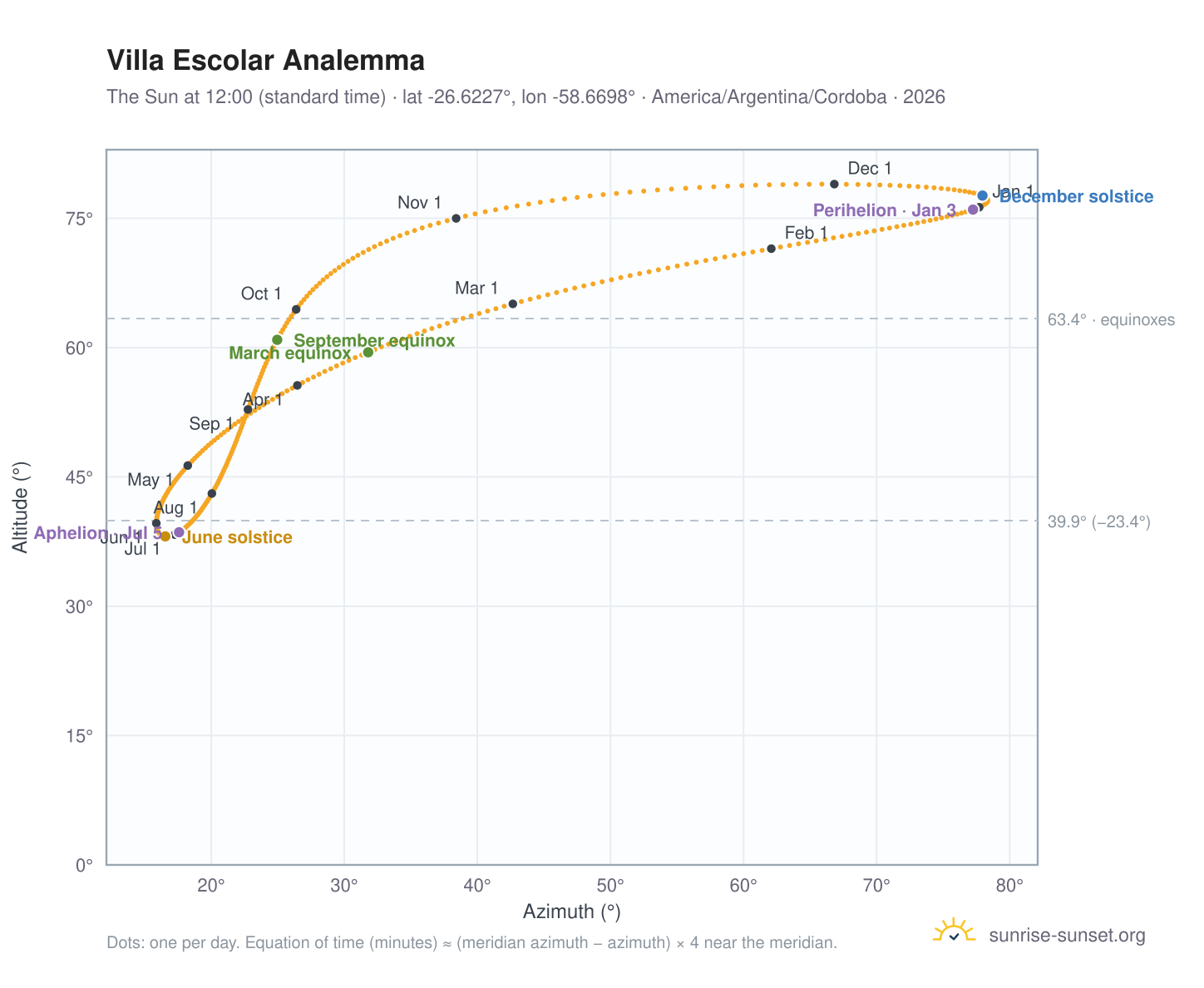 Villa Escolar analemma chart: the Sun at 12:00 (standard time) through the year