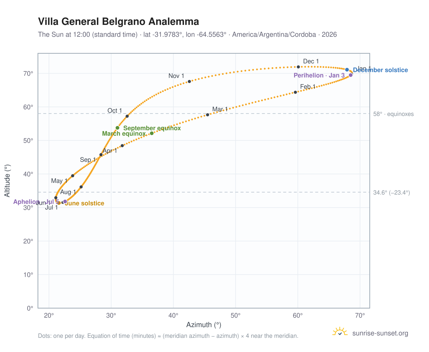 Villa General Belgrano analemma chart: the Sun at 12:00 (standard time) through the year