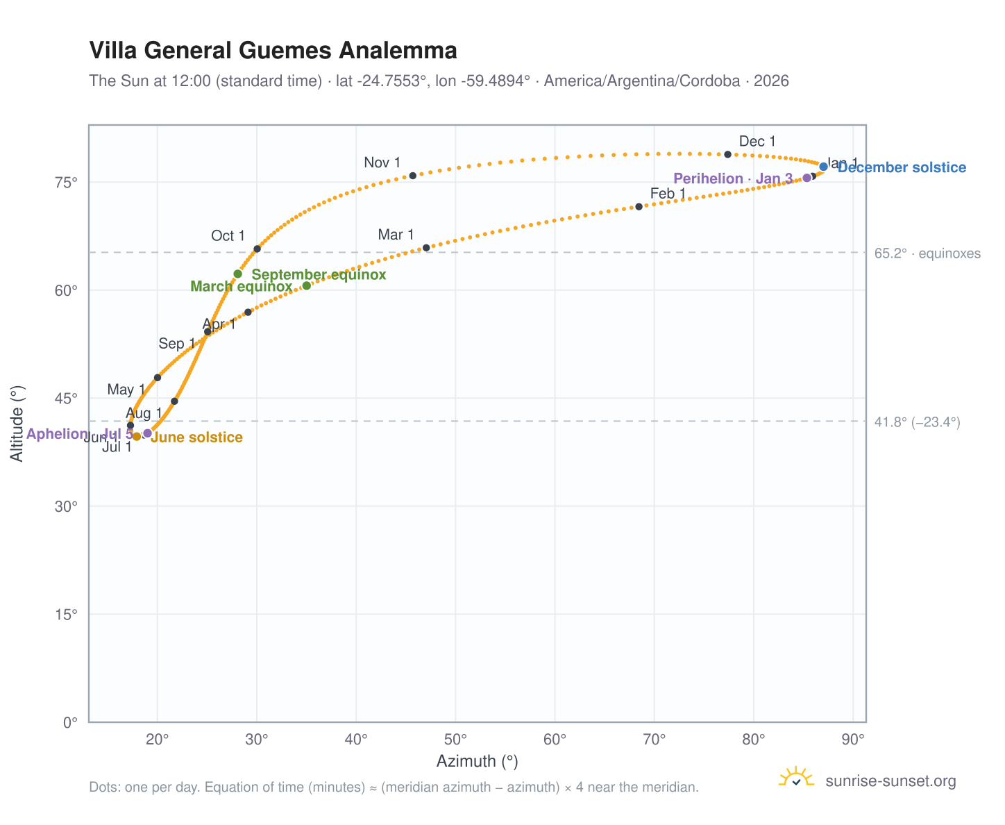 Villa General Guemes analemma chart: the Sun at 12:00 (standard time) through the year