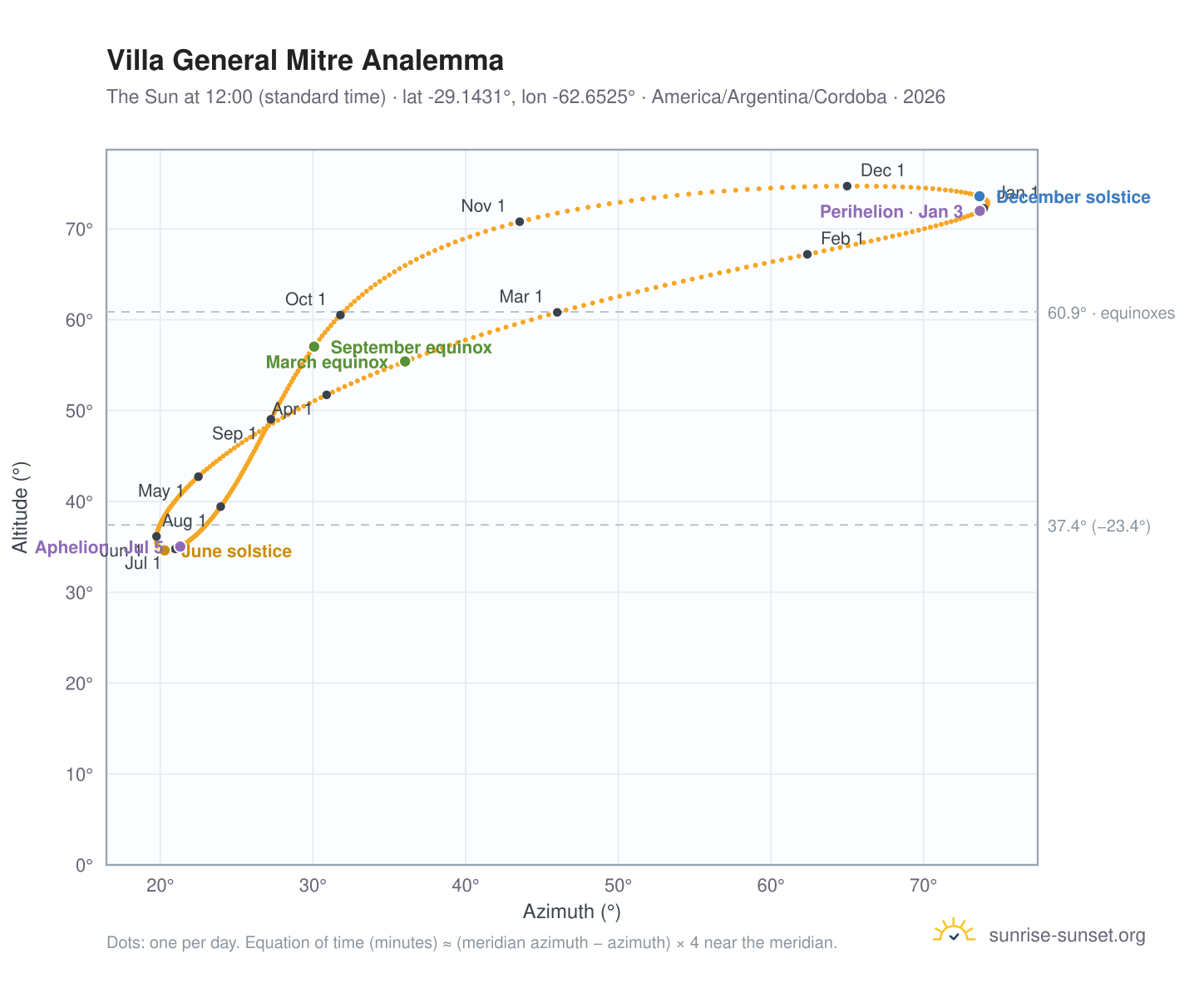 Villa General Mitre analemma chart: the Sun at 12:00 (standard time) through the year